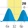 Tiger Point tide chart for Saturday, February 28, 2026
