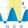 Tiger Point tide chart for Monday, February 2, 2026