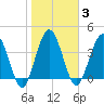 Tiger Point tide chart for Tuesday, February 3, 2026