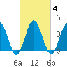 Tiger Point tide chart for Wednesday, February 4, 2026