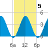Tiger Point tide chart for Thursday, February 5, 2026