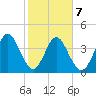 Tiger Point tide chart for Saturday, February 7, 2026