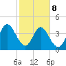 Tiger Point tide chart for Sunday, February 8, 2026