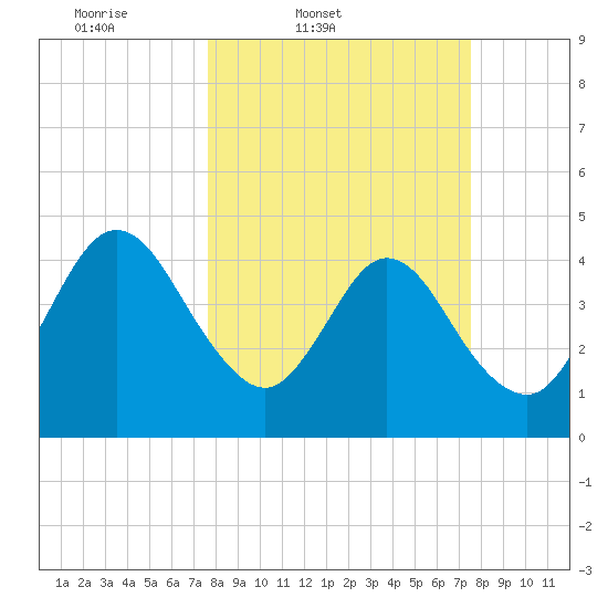Tiger Point tide chart for Tuesday, March 10, 2026