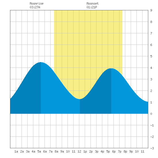 Tiger Point tide chart for Thursday, March 12, 2026