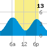 Tiger Point tide chart for Friday, March 13, 2026