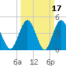 Tiger Point tide chart for Tuesday, March 17, 2026