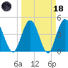 Tiger Point tide chart for Wednesday, March 18, 2026