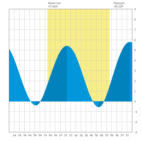 Tiger Point tide chart for Thursday, March 19, 2026