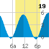 Tiger Point tide chart for Thursday, March 19, 2026