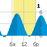 Tiger Point tide chart for Sunday, March 1, 2026