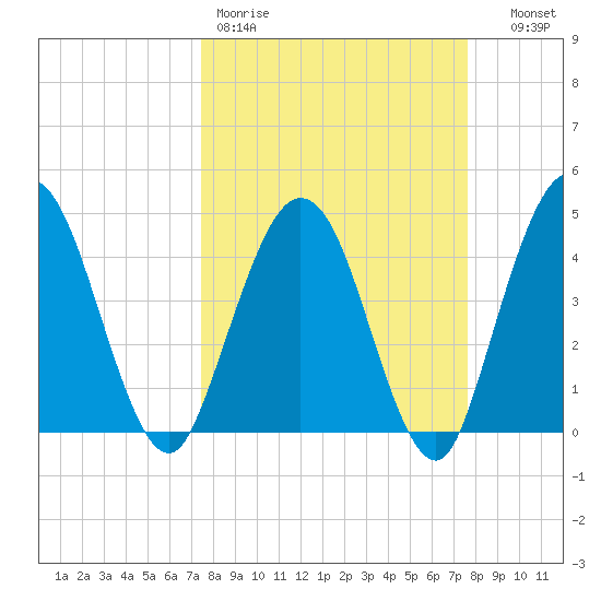 Tiger Point tide chart for Friday, March 20, 2026