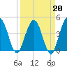 Tiger Point tide chart for Friday, March 20, 2026