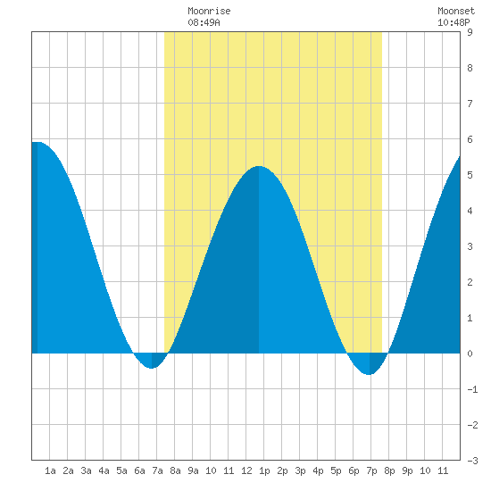 Tiger Point tide chart for Saturday, March 21, 2026
