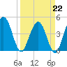 Tiger Point tide chart for Sunday, March 22, 2026