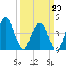 Tiger Point tide chart for Monday, March 23, 2026