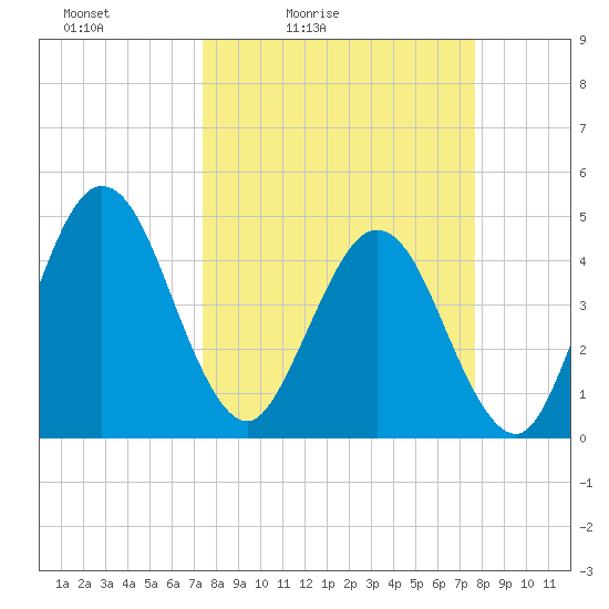 Tiger Point tide chart for Tuesday, March 24, 2026