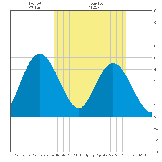 Tiger Point tide chart for Thursday, March 26, 2026