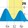 Tiger Point tide chart for Thursday, March 26, 2026