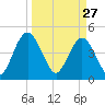 Tiger Point tide chart for Friday, March 27, 2026