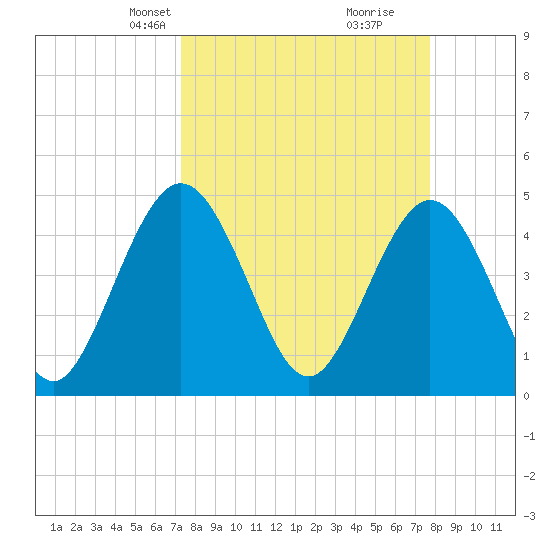 Tiger Point tide chart for Saturday, March 28, 2026