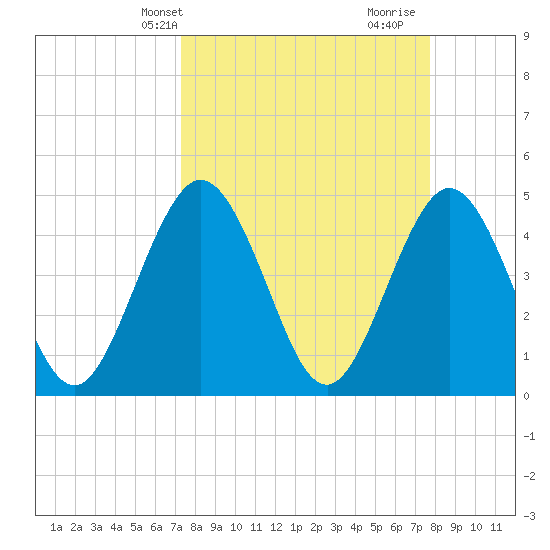 Tiger Point tide chart for Sunday, March 29, 2026