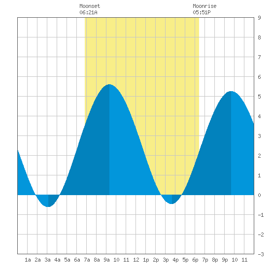 Tiger Point tide chart for Monday, March 2, 2026