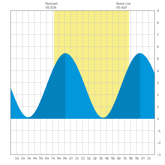 Tiger Point tide chart for Monday, March 30, 2026