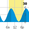 Tiger Point tide chart for Monday, March 30, 2026