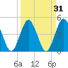 Tiger Point tide chart for Tuesday, March 31, 2026