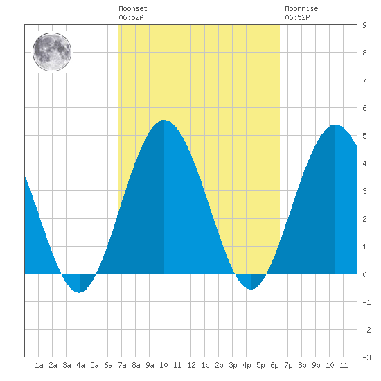 Tiger Point tide chart for Tuesday, March 3, 2026