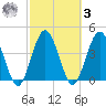 Tiger Point tide chart for Tuesday, March 3, 2026