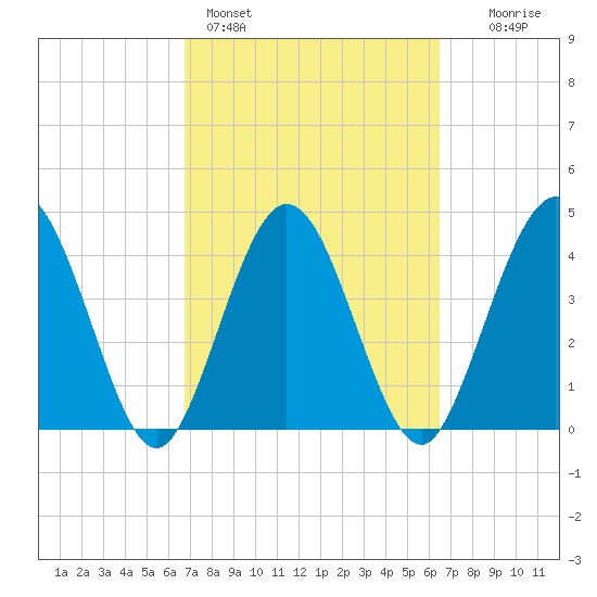 Tiger Point tide chart for Thursday, March 5, 2026