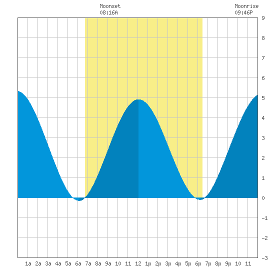 Tiger Point tide chart for Friday, March 6, 2026