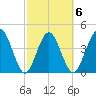 Tiger Point tide chart for Friday, March 6, 2026