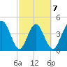 Tiger Point tide chart for Saturday, March 7, 2026