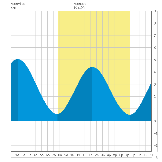 Tiger Point tide chart for Sunday, March 8, 2026