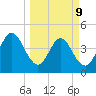 Tiger Point tide chart for Monday, March 9, 2026