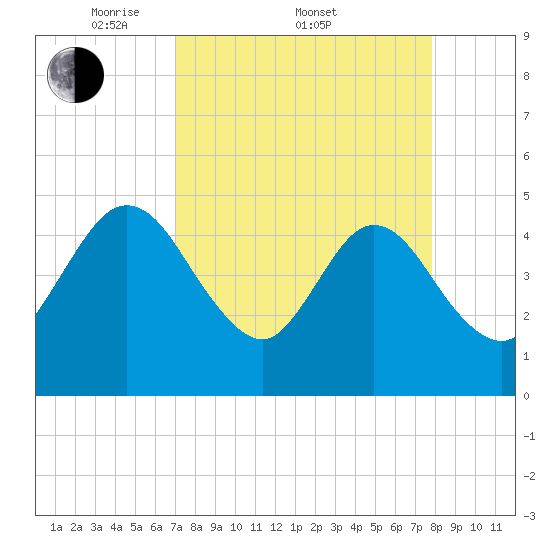 Tiger Point tide chart for Friday, April 10, 2026