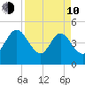 Tiger Point tide chart for Friday, April 10, 2026