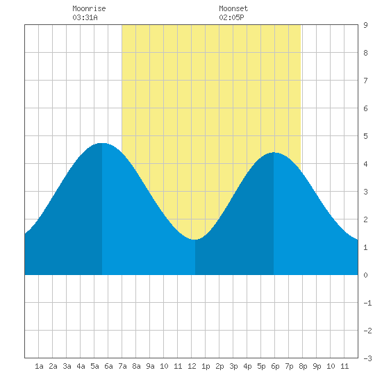 Tiger Point tide chart for Saturday, April 11, 2026