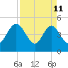 Tiger Point tide chart for Saturday, April 11, 2026
