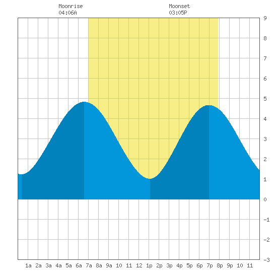 Tiger Point tide chart for Sunday, April 12, 2026