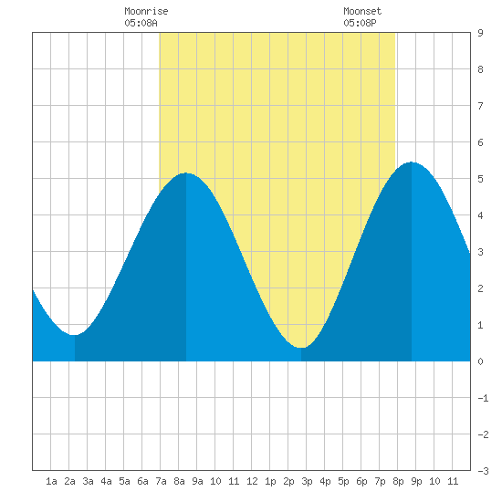 Tiger Point tide chart for Tuesday, April 14, 2026