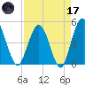 Tiger Point tide chart for Friday, April 17, 2026