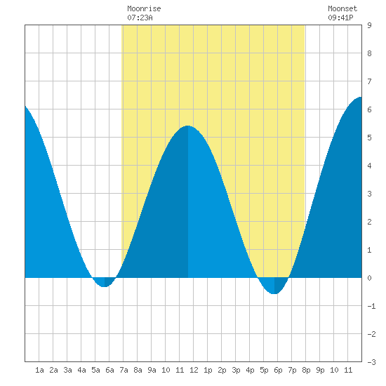Tiger Point tide chart for Saturday, April 18, 2026