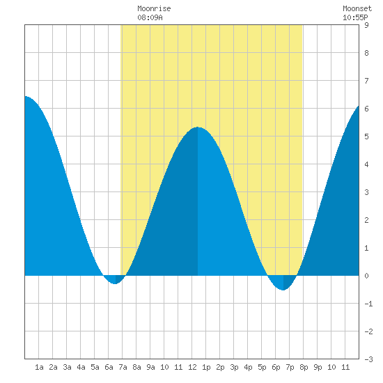 Tiger Point tide chart for Sunday, April 19, 2026