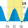Tiger Point tide chart for Sunday, April 19, 2026
