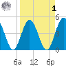 Tiger Point tide chart for Wednesday, April 1, 2026