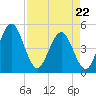 Tiger Point tide chart for Wednesday, April 22, 2026